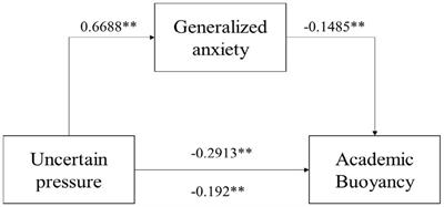 A study on the impact of mental health problems on the academic buoyancy of medical students and the mechanisms